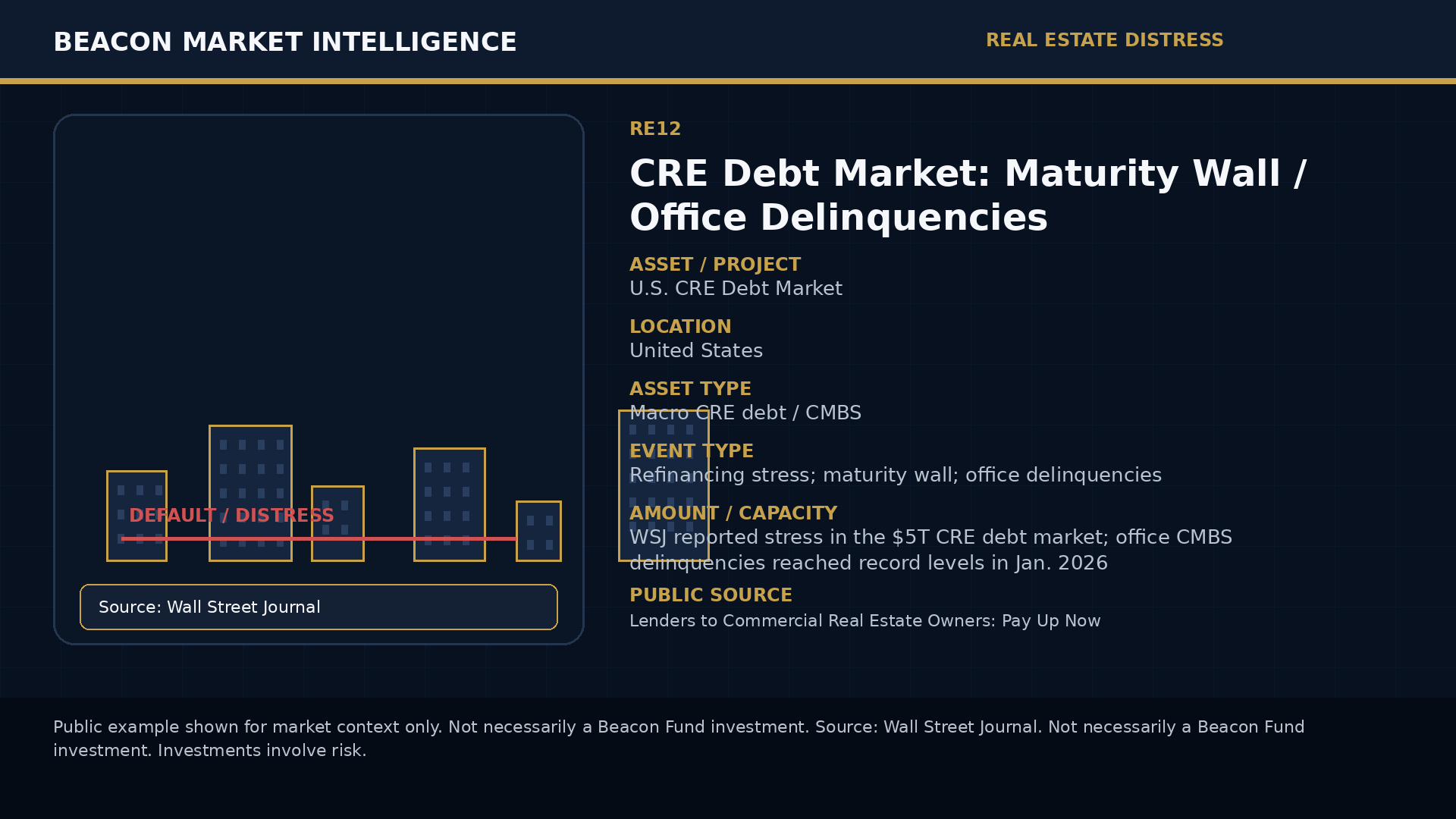 CRE Debt Market: Maturity Wall / Office Delinquencies